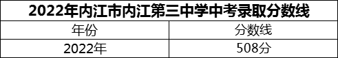 2024年內(nèi)江市內(nèi)江第三中學(xué)招生分數(shù)是多少分？