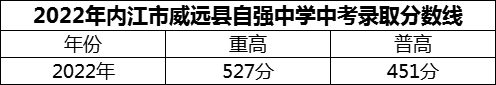 2024年內(nèi)江市威遠縣自強中學招生分數(shù)是多少分？