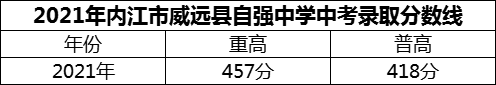 2024年內(nèi)江市威遠縣自強中學招生分數(shù)是多少分？