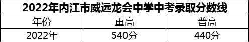 2024年內(nèi)江市威遠(yuǎn)龍會中學(xué)招生分?jǐn)?shù)是多少分？