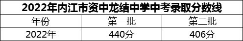 2024年內(nèi)江市資中龍結(jié)中學(xué)招生分?jǐn)?shù)是多少分？