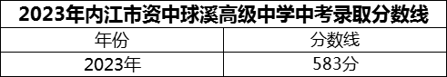 2024年內(nèi)江市資中球溪高級中學(xué)招生分?jǐn)?shù)是多少分？