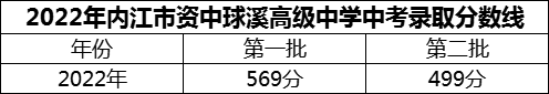 2024年內(nèi)江市資中球溪高級中學(xué)招生分?jǐn)?shù)是多少分？
