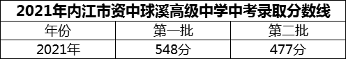 2024年內(nèi)江市資中球溪高級中學(xué)招生分?jǐn)?shù)是多少分？