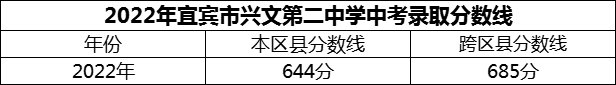 2024年宜賓市興文第二中學招生分數(shù)是多少分？