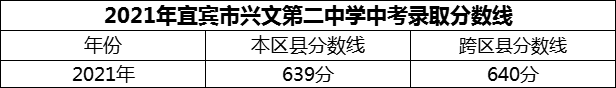 2024年宜賓市興文第二中學招生分數(shù)是多少分？