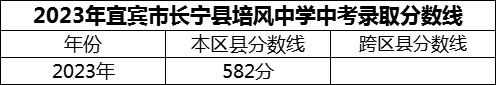 2024年宜賓市長寧縣培風(fēng)中學(xué)招生分?jǐn)?shù)是多少分？