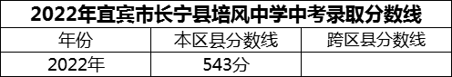 2024年宜賓市長寧縣培風(fēng)中學(xué)招生分?jǐn)?shù)是多少分？