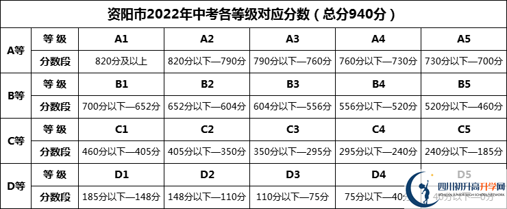 2024年資陽市綿陽中學資陽育才學校招生分數(shù)是多少分？