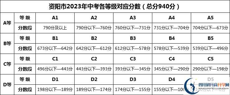 2024年資陽市南津中學招生分數是多少分？