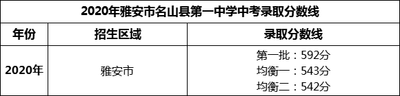 2024年雅安市名山縣第一中學(xué)招生分?jǐn)?shù)是多少分？