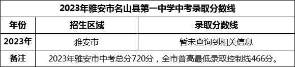 2024年雅安市名山縣第一中學(xué)招生分?jǐn)?shù)是多少分？
