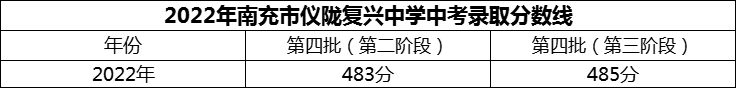 2024年南充市儀隴復(fù)興中學(xué)招生分?jǐn)?shù)是多少分？