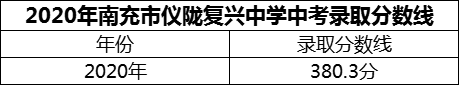 2024年南充市儀隴復(fù)興中學(xué)招生分?jǐn)?shù)是多少分？