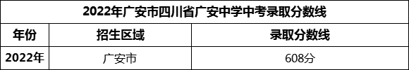 2024年廣安市四川省廣安中學招生分數(shù)是多少分？