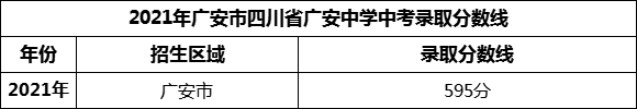 2024年廣安市四川省廣安中學招生分數(shù)是多少分？