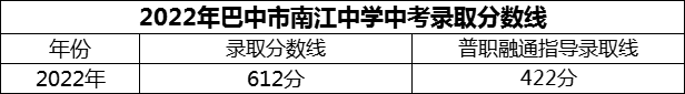 2024年巴中市南江中學(xué)招生分?jǐn)?shù)是多少分？