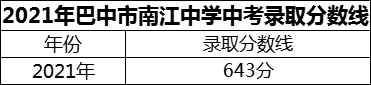 2024年巴中市南江中學(xué)招生分?jǐn)?shù)是多少分？