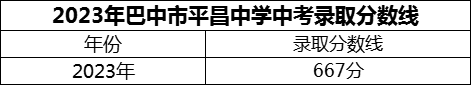2024年巴中市平昌中學(xué)招生分?jǐn)?shù)是多少分？