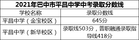 2024年巴中市平昌中學(xué)招生分?jǐn)?shù)是多少分？