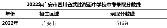 2024年廣安市四川省武勝烈面中學(xué)校招生分?jǐn)?shù)是多少分？