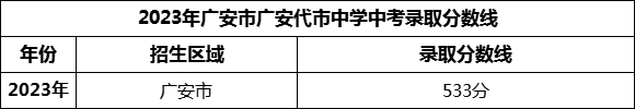 2024年廣安市廣安代市中學(xué)招生分?jǐn)?shù)是多少分？