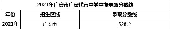2024年廣安市廣安代市中學(xué)招生分?jǐn)?shù)是多少分？