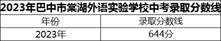2024年巴中市巴中棠湖外語實(shí)驗(yàn)學(xué)校招生分?jǐn)?shù)是多少分？