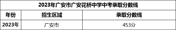 2024年廣安市廣安花橋中學(xué)招生分?jǐn)?shù)是多少分？