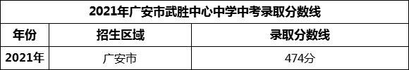 2024年廣安市武勝中心中學(xué)招生分?jǐn)?shù)是多少分？