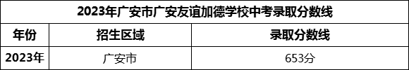 2024年廣安市廣安友誼加德學校招生分數(shù)是多少分？