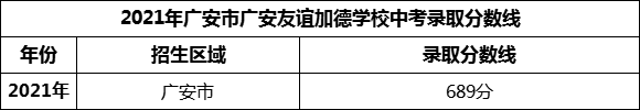 2024年廣安市廣安友誼加德學校招生分數(shù)是多少分？