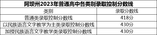 2024年阿壩州黑水中學招生分數是多少分？
