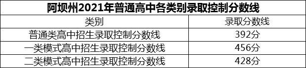 2024年阿壩州黑水中學招生分數是多少分？