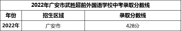 2024年廣安市武勝超前外國語學校招生分數(shù)是多少分？