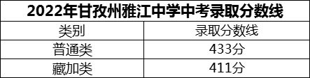 2024年甘孜州雅江中學招生分數(shù)是多少分？