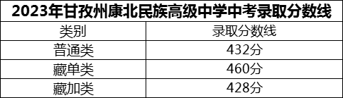 2024年甘孜州康北民族高級(jí)中學(xué)招生分?jǐn)?shù)是多少分？