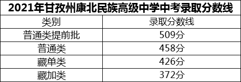 2024年甘孜州康北民族高級(jí)中學(xué)招生分?jǐn)?shù)是多少分？