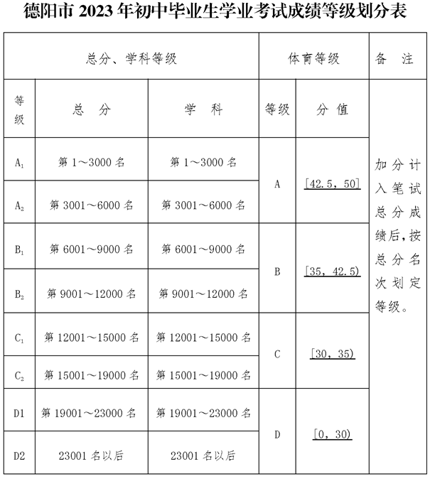 2025年德陽市德陽天立學校招生分數(shù)是多少分？