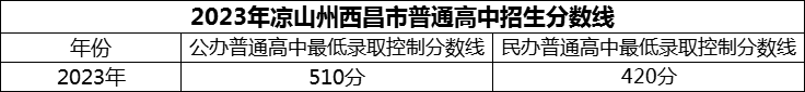 2024年涼山州西昌市第二中學(xué)招生分?jǐn)?shù)是多少分？