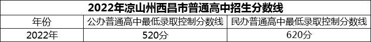 2024年涼山州西昌市第二中學(xué)招生分?jǐn)?shù)是多少分？