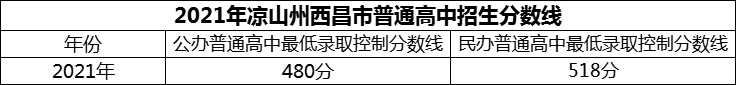 2024年涼山州西昌市第二中學(xué)招生分?jǐn)?shù)是多少分？