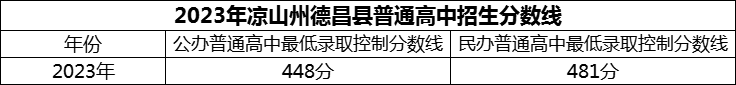 2024年涼山州德昌縣德昌中學(xué)招生分?jǐn)?shù)是多少分？