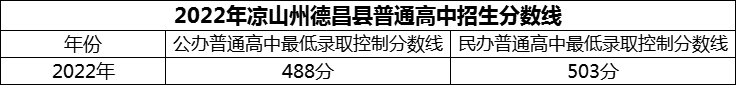 2024年涼山州德昌縣德昌中學(xué)招生分?jǐn)?shù)是多少分？