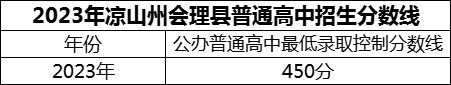 2024年涼山州會(huì)理縣第一中學(xué)招生分?jǐn)?shù)是多少分？