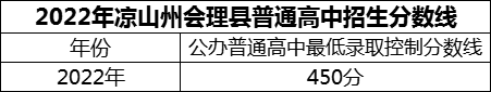 2024年涼山州會(huì)理縣第一中學(xué)招生分?jǐn)?shù)是多少分？