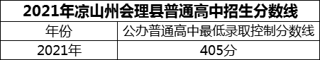 2024年涼山州會(huì)理縣第一中學(xué)招生分?jǐn)?shù)是多少分？