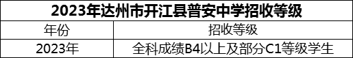 2024年達(dá)州市開江縣普安中學(xué)招生分?jǐn)?shù)是多少分？