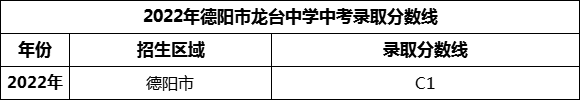 2024年德陽市龍臺中學(xué)招生分?jǐn)?shù)是多少分？
