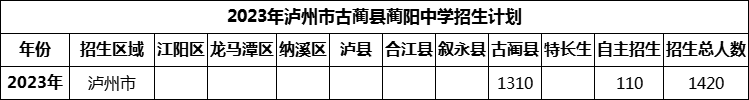 2024年瀘州市古藺縣藺陽中學(xué)招生計(jì)劃是多少？
